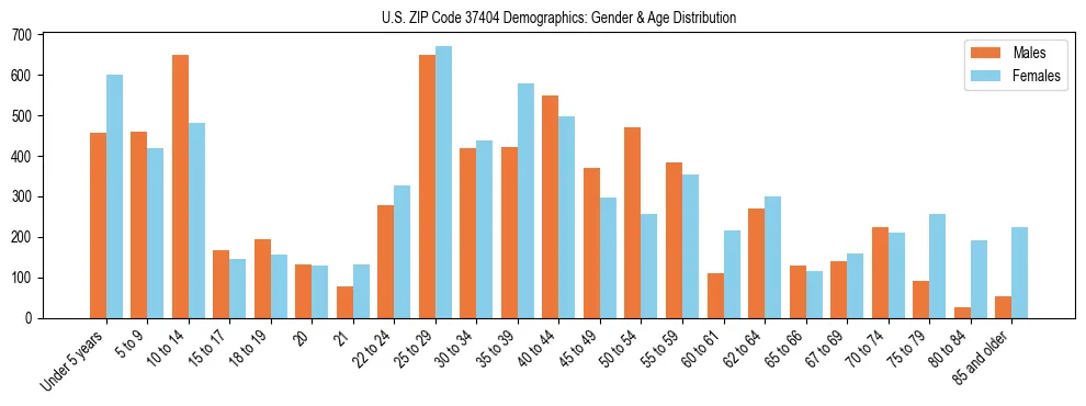 Bar chart showing the population distribution of US ZIP Code 37404 by age group and gender, based on 2023 ACS data.