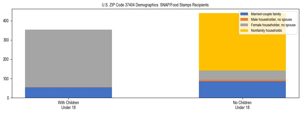 Stacked bar chart showing SNAP/Food Stamps recipient household composition by presence of children under 18 in US ZIP Code 37404, based on 2023 ACS data.