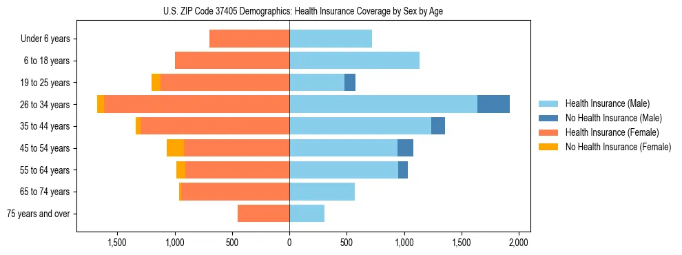 Pyramid chart showing health insurance coverage by age and sex in US ZIP Code 37405.
