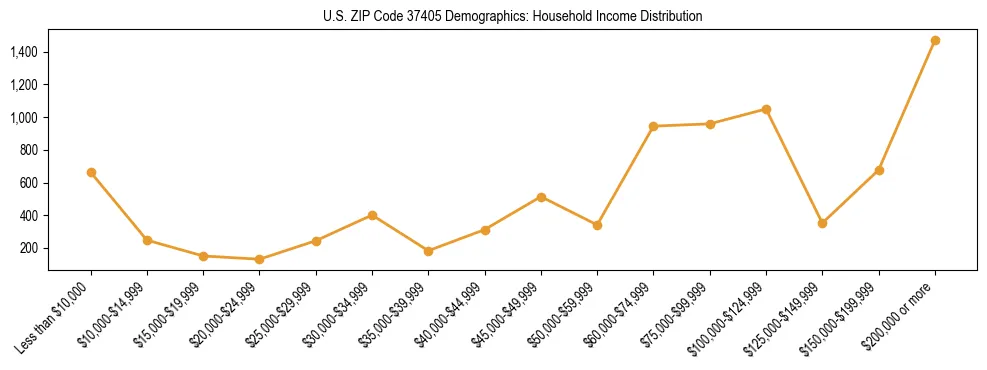 Horizontal bar chart showing household income distribution in US ZIP Code 37405.