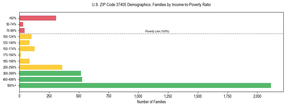 Horizontal bar chart showing family distribution by income-to-poverty ratio in US ZIP Code 37405, based on 2023 ACS data.