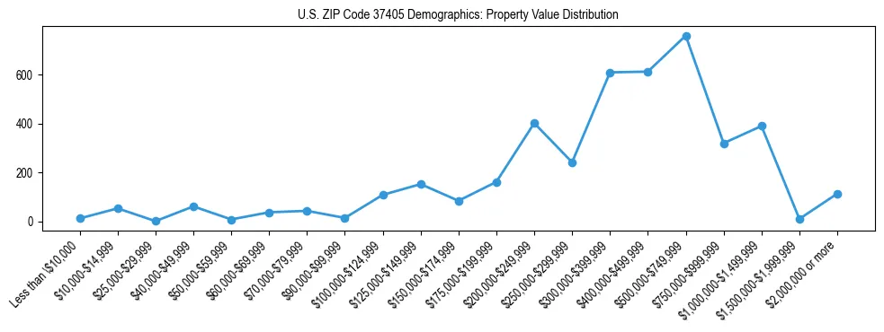 Line chart showing the distribution of property values for owner-occupied housing units in US ZIP Code 37405.