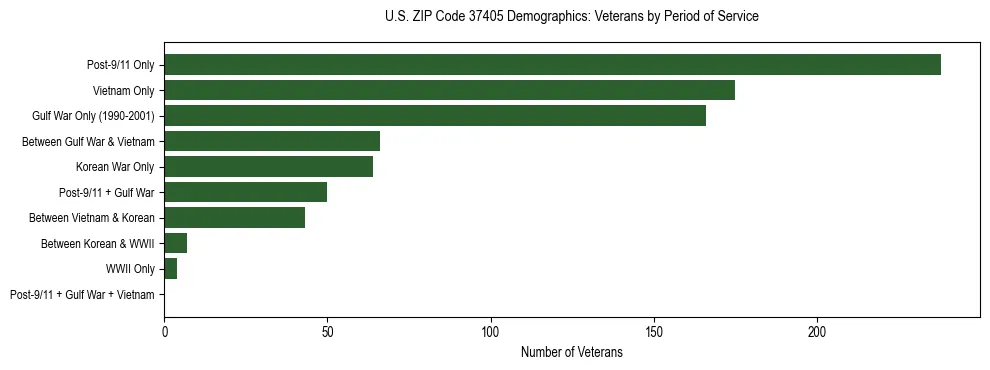 Horizontal bar chart showing veteran distribution by period of military service in US ZIP Code 37405, based on 2023 ACS data.