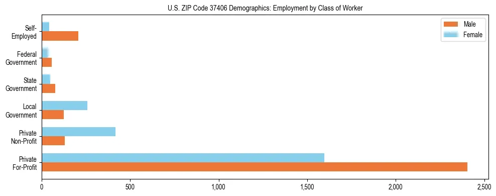 Horizontal bar chart showing employment distribution by class of worker and gender in US ZIP Code 37406, based on 2023 ACS data.