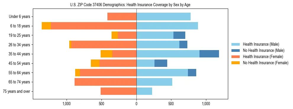 Pyramid chart showing health insurance coverage by age and sex in US ZIP Code 37406.