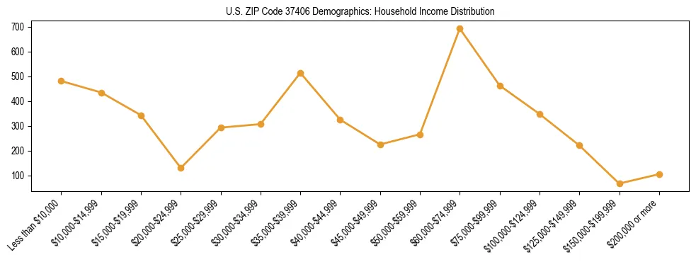 Horizontal bar chart showing household income distribution in US ZIP Code 37406.