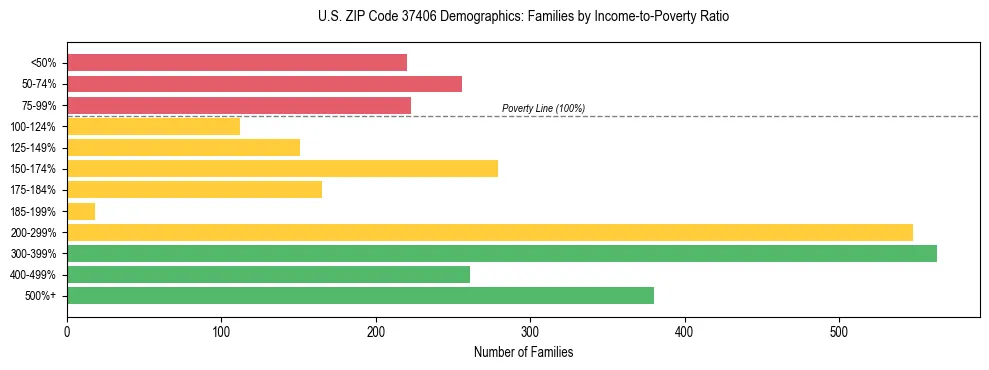 Horizontal bar chart showing family distribution by income-to-poverty ratio in US ZIP Code 37406, based on 2023 ACS data.