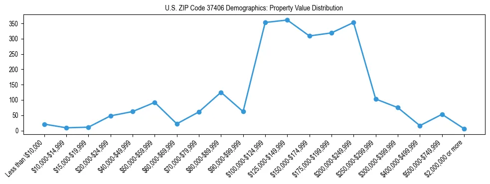 Line chart showing the distribution of property values for owner-occupied housing units in US ZIP Code 37406.