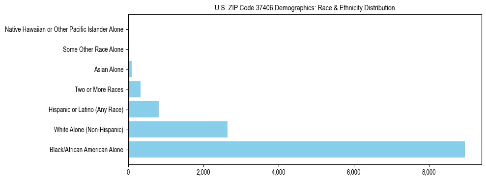 Race and Ethnicity Distribution Chart for US ZIP Code 37406