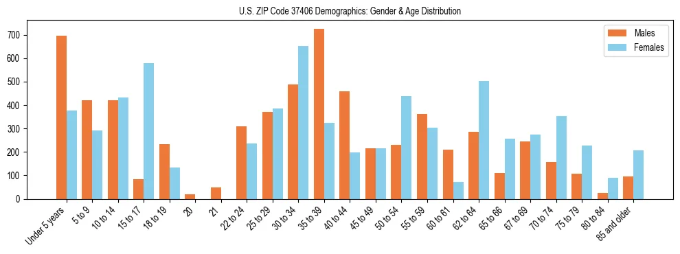 Bar chart showing the population distribution of US ZIP Code 37406 by age group and gender, based on 2023 ACS data.