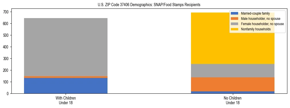 Stacked bar chart showing SNAP/Food Stamps recipient household composition by presence of children under 18 in US ZIP Code 37406, based on 2023 ACS data.