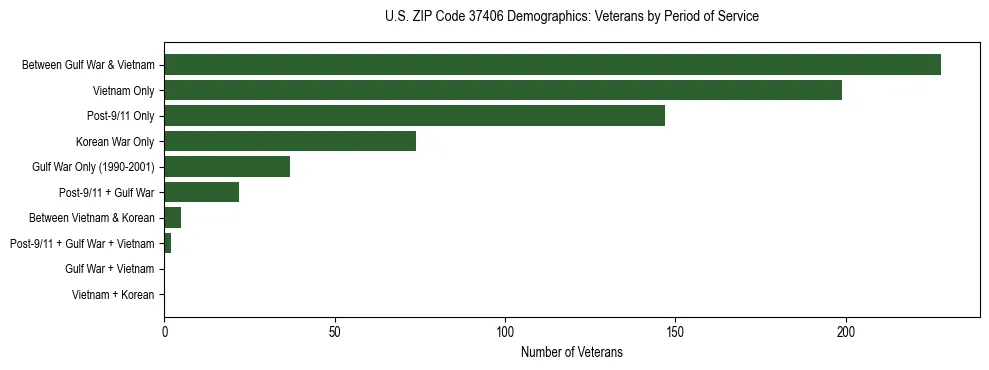 Horizontal bar chart showing veteran distribution by period of military service in US ZIP Code 37406, based on 2023 ACS data.