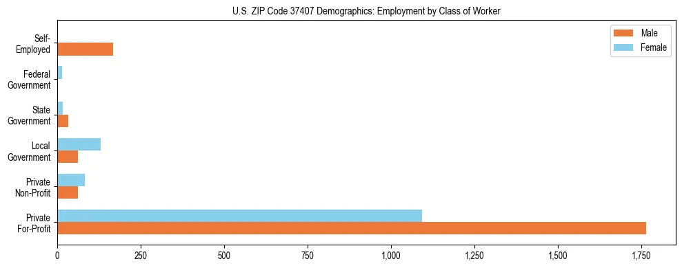 Horizontal bar chart showing employment distribution by class of worker and gender in US ZIP Code 37407, based on 2023 ACS data.