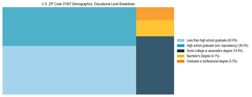 Treemap chart illustrating the educational attainment breakdown for population 25 years and over in US ZIP Code 37407.