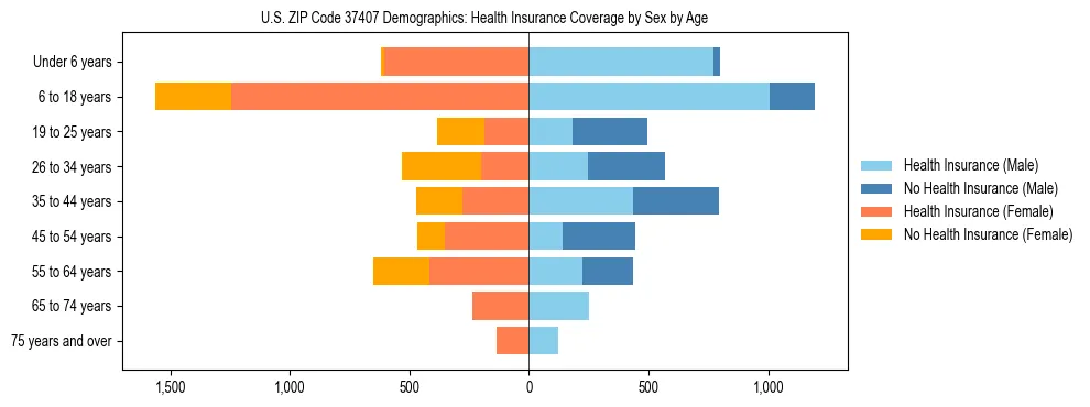 Pyramid chart showing health insurance coverage by age and sex in US ZIP Code 37407.