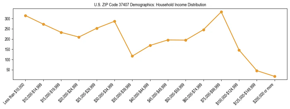 Horizontal bar chart showing household income distribution in US ZIP Code 37407.