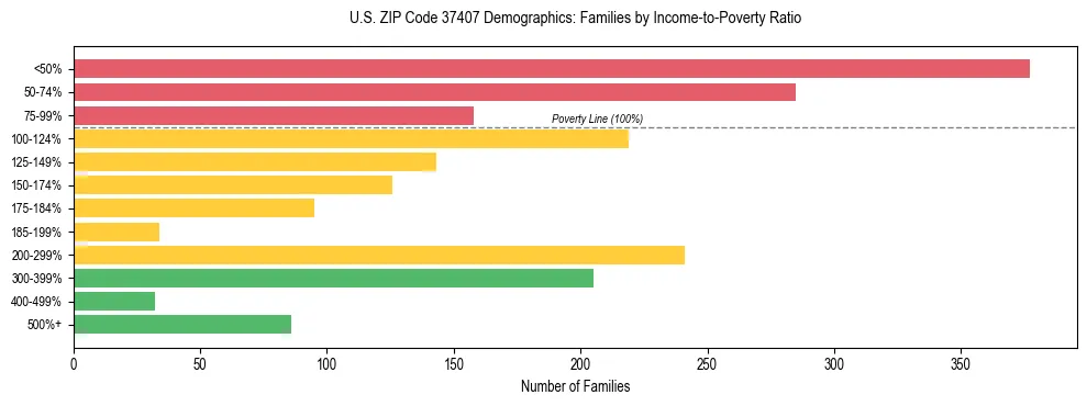 Horizontal bar chart showing family distribution by income-to-poverty ratio in US ZIP Code 37407, based on 2023 ACS data.
