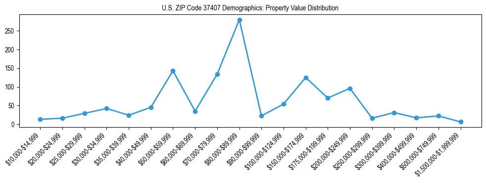 Line chart showing the distribution of property values for owner-occupied housing units in US ZIP Code 37407.