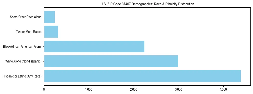 Race and Ethnicity Distribution Chart for US ZIP Code 37407