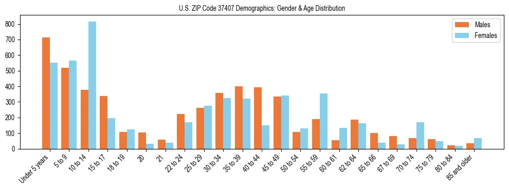 Bar chart showing the population distribution of US ZIP Code 37407 by age group and gender, based on 2023 ACS data.