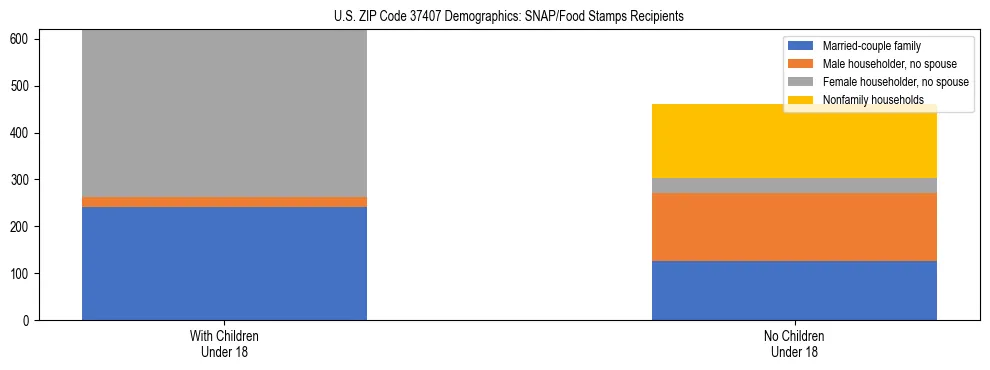 Stacked bar chart showing SNAP/Food Stamps recipient household composition by presence of children under 18 in US ZIP Code 37407, based on 2023 ACS data.