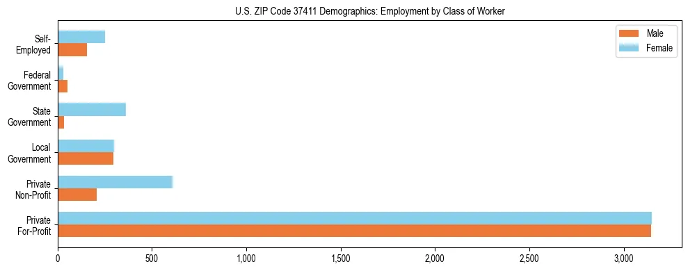 Horizontal bar chart showing employment distribution by class of worker and gender in US ZIP Code 37411, based on 2023 ACS data.