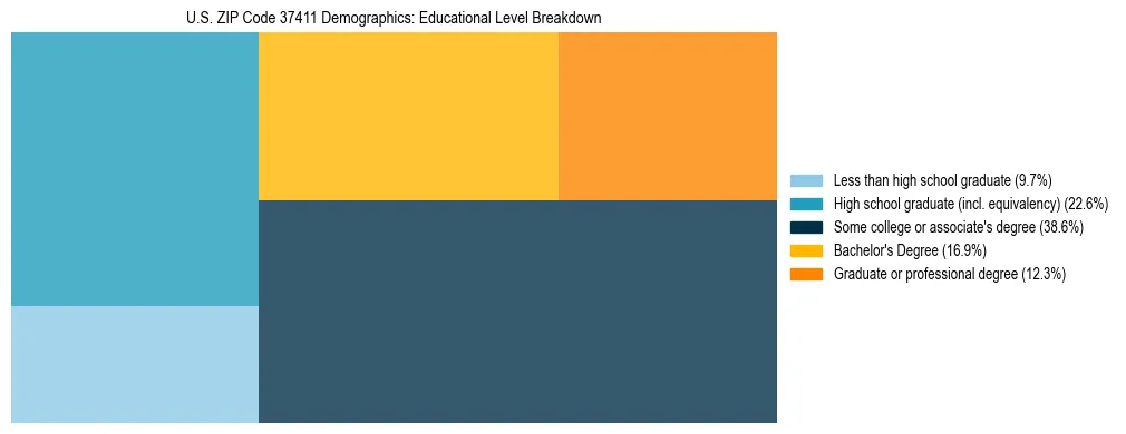 Treemap chart illustrating the educational attainment breakdown for population 25 years and over in US ZIP Code 37411.