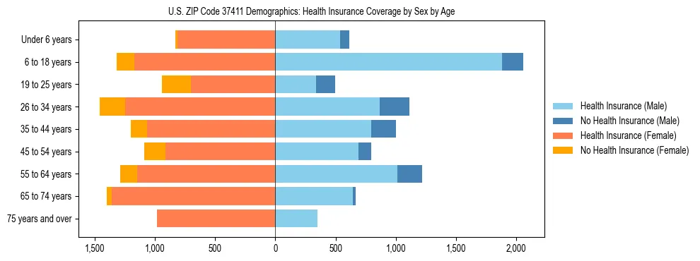 Pyramid chart showing health insurance coverage by age and sex in US ZIP Code 37411.