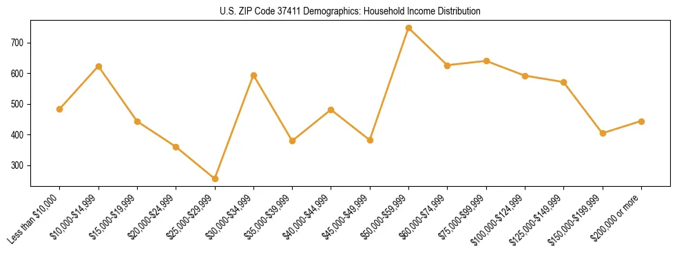 Horizontal bar chart showing household income distribution in US ZIP Code 37411.