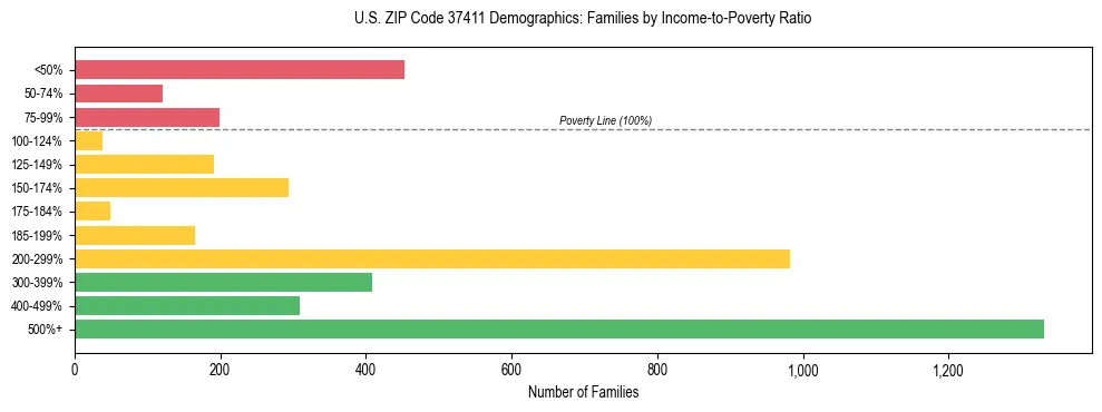 Horizontal bar chart showing family distribution by income-to-poverty ratio in US ZIP Code 37411, based on 2023 ACS data.