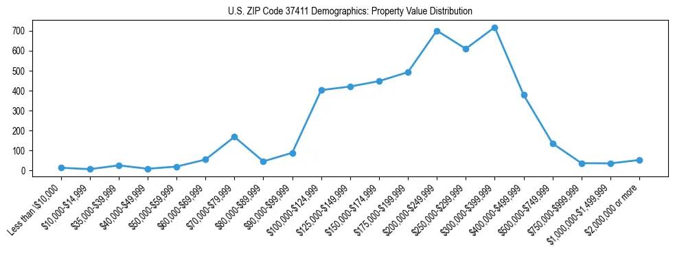 Line chart showing the distribution of property values for owner-occupied housing units in US ZIP Code 37411.
