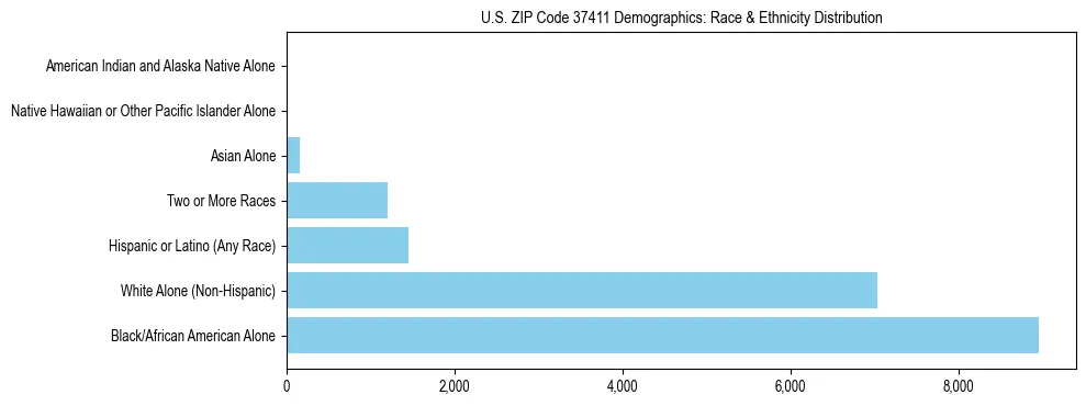 Race and Ethnicity Distribution Chart for US ZIP Code 37411