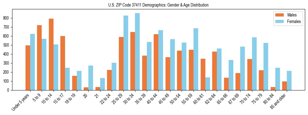 Bar chart showing the population distribution of US ZIP Code 37411 by age group and gender, based on 2023 ACS data.