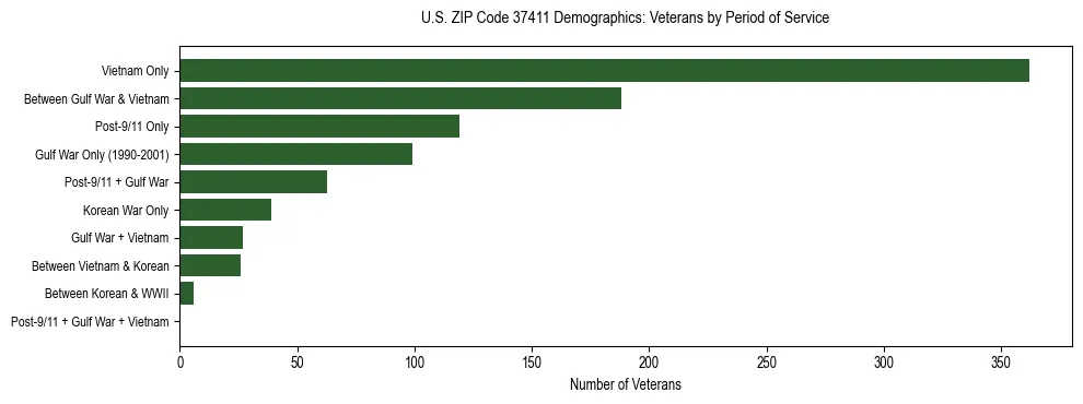 Horizontal bar chart showing veteran distribution by period of military service in US ZIP Code 37411, based on 2023 ACS data.