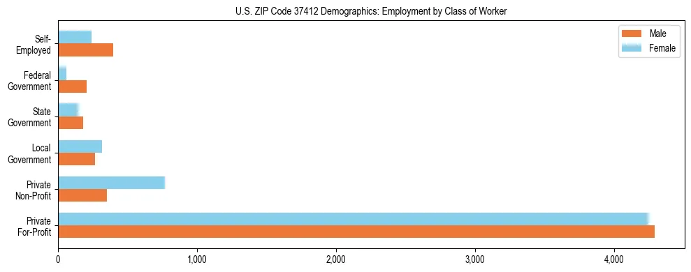 Horizontal bar chart showing employment distribution by class of worker and gender in US ZIP Code 37412, based on 2023 ACS data.