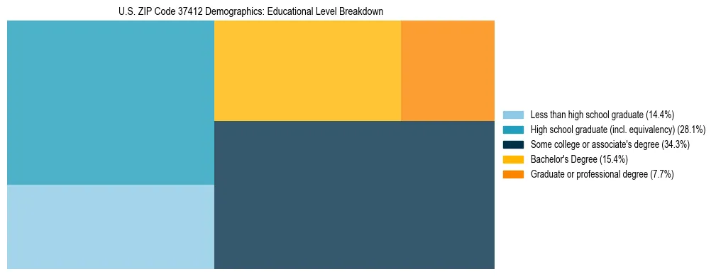 Treemap chart illustrating the educational attainment breakdown for population 25 years and over in US ZIP Code 37412.