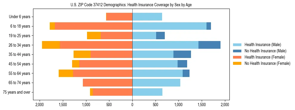 Pyramid chart showing health insurance coverage by age and sex in US ZIP Code 37412.