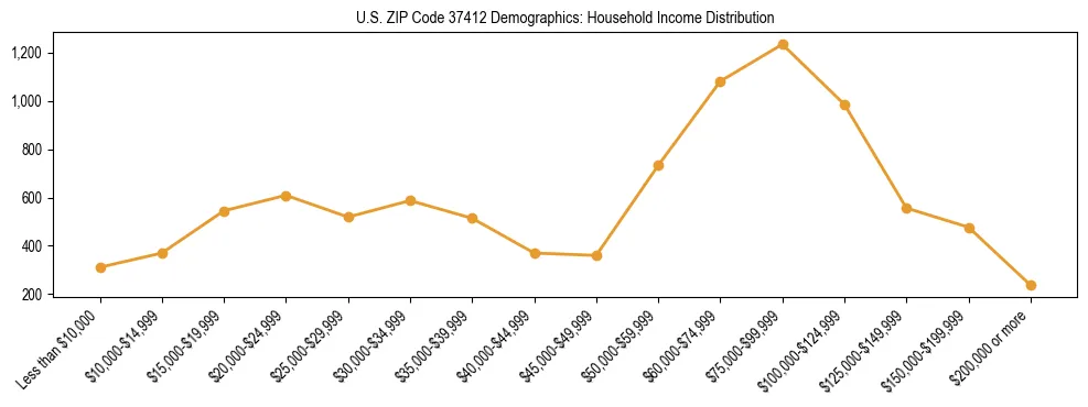 Horizontal bar chart showing household income distribution in US ZIP Code 37412.