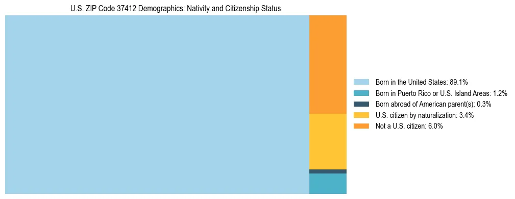Treemap showing the population distribution by nativity and citizenship status in US ZIP Code 37412 based on U.S. Census data.