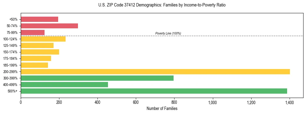 Horizontal bar chart showing family distribution by income-to-poverty ratio in US ZIP Code 37412, based on 2023 ACS data.
