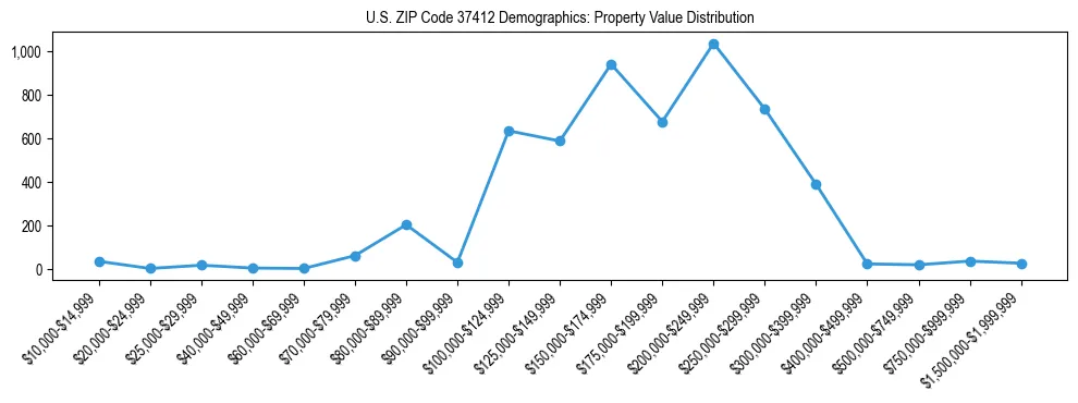 Line chart showing the distribution of property values for owner-occupied housing units in US ZIP Code 37412.