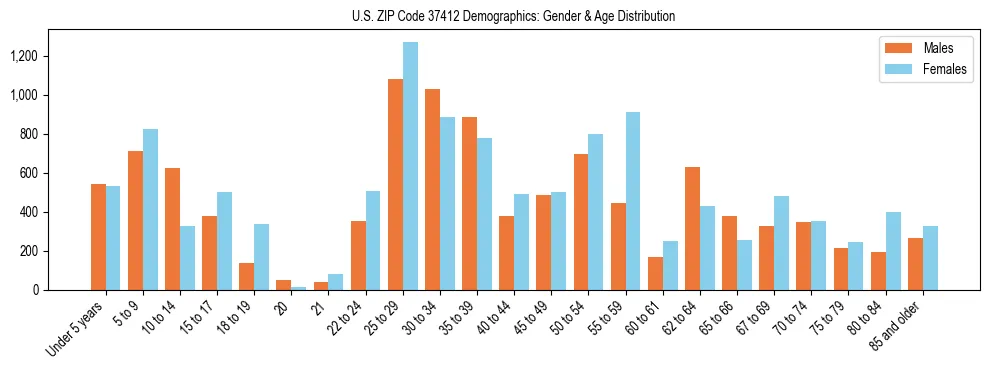 Bar chart showing the population distribution of US ZIP Code 37412 by age group and gender, based on 2023 ACS data.