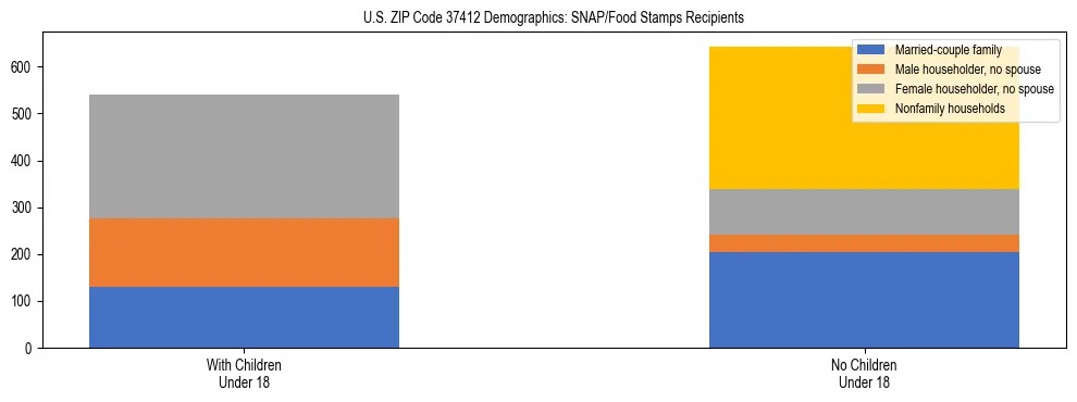 Stacked bar chart showing SNAP/Food Stamps recipient household composition by presence of children under 18 in US ZIP Code 37412, based on 2023 ACS data.