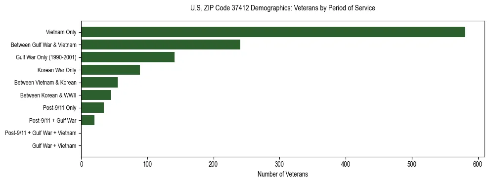 Horizontal bar chart showing veteran distribution by period of military service in US ZIP Code 37412, based on 2023 ACS data.