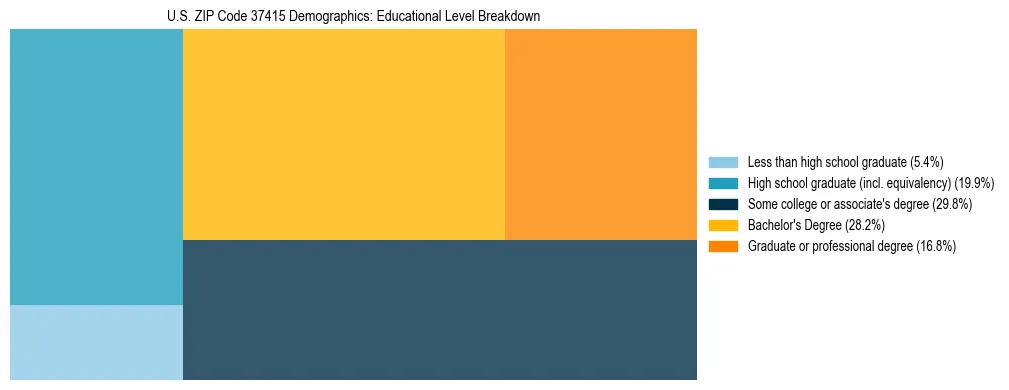 Treemap chart illustrating the educational attainment breakdown for population 25 years and over in US ZIP Code 37415.