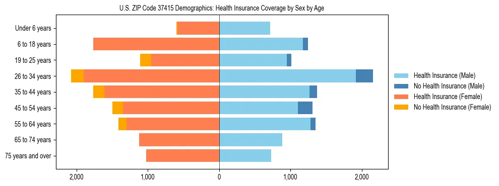 Pyramid chart showing health insurance coverage by age and sex in US ZIP Code 37415.