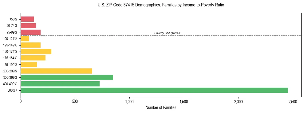 Horizontal bar chart showing family distribution by income-to-poverty ratio in US ZIP Code 37415, based on 2023 ACS data.