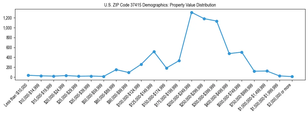 Line chart showing the distribution of property values for owner-occupied housing units in US ZIP Code 37415.