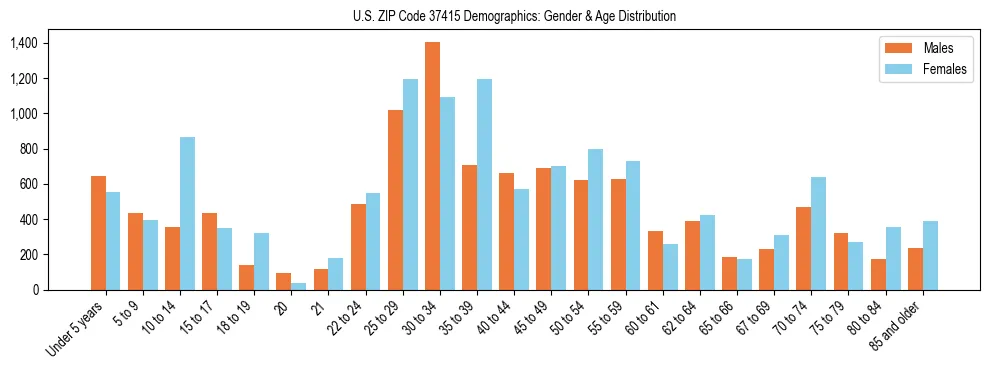 Bar chart showing the population distribution of US ZIP Code 37415 by age group and gender, based on 2023 ACS data.
