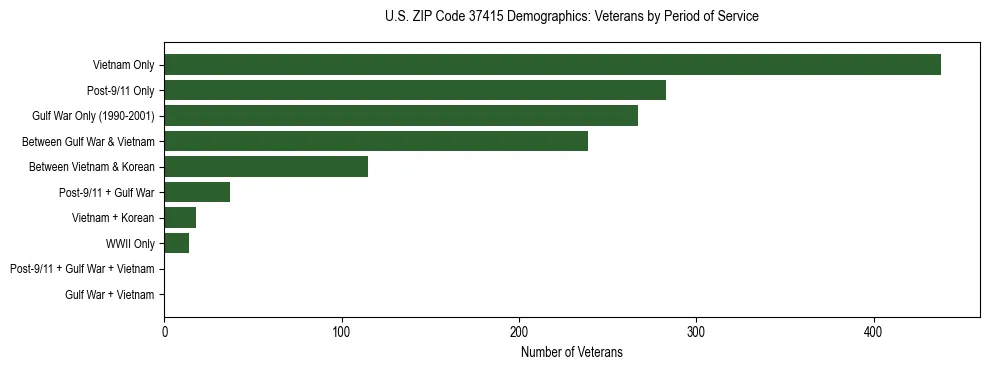 Horizontal bar chart showing veteran distribution by period of military service in US ZIP Code 37415, based on 2023 ACS data.